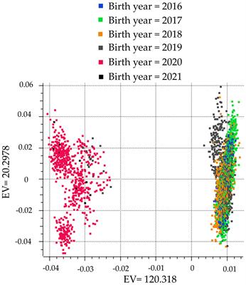 Genomic regions associated with embryonic loss in primiparous Holstein cows